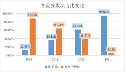 出售子公司疑点大,化工板块太 生猛 ,联创股份连续五年收财报问询函